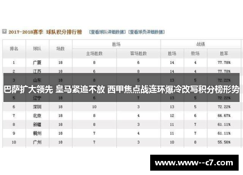 巴萨扩大领先 皇马紧追不放 西甲焦点战连环爆冷改写积分榜形势