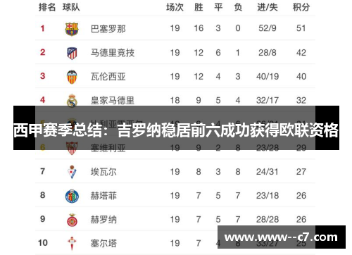 西甲赛季总结：吉罗纳稳居前六成功获得欧联资格